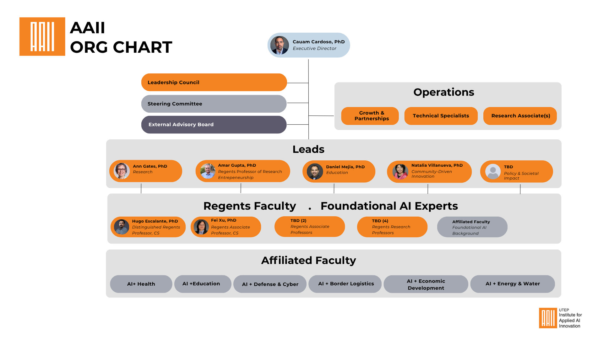 AAII Organizational Chart